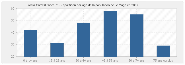 Répartition par âge de la population de Le Mage en 2007